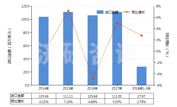 2014-2018年3月中國初級形狀的聚乙烯醇(不論是否含有未水解的乙酸酯基)(HS39053000)進口總額及增速統(tǒng)計